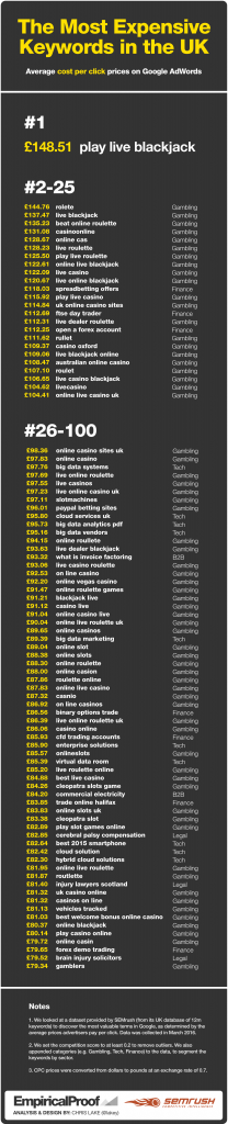 UK's most expensive PPC terms 2015