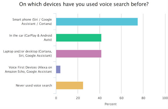 voice search device usage 