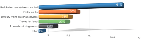 why do people use voice search graph