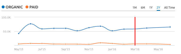 AustinReed.com website traffic from organic search