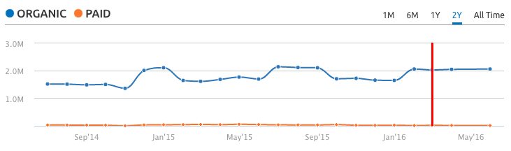 BHS website search traffic before failure for 2 years