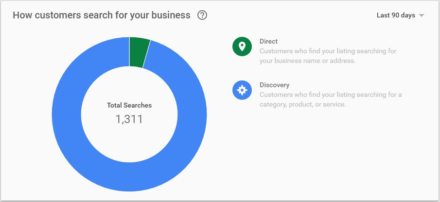 How customers search for your business. Direct vs Discorvery