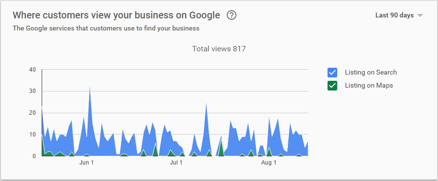 Where customers view your business on Google? Maps vs Search