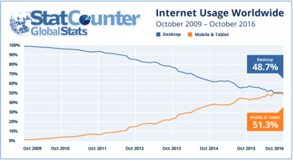 Stat Counter's global internet usage mobile vs desktop graph 2009 to 2016