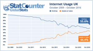 Stat Counters internet usage mobile vs desktop graph 2009 to 2016 in the UK traffic