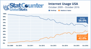 Stat Counters internet usage mobile vs desktop graph 2009 to 2016 in the USA