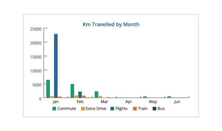 Bar-graph-displaying-Total km-travelled-by-month