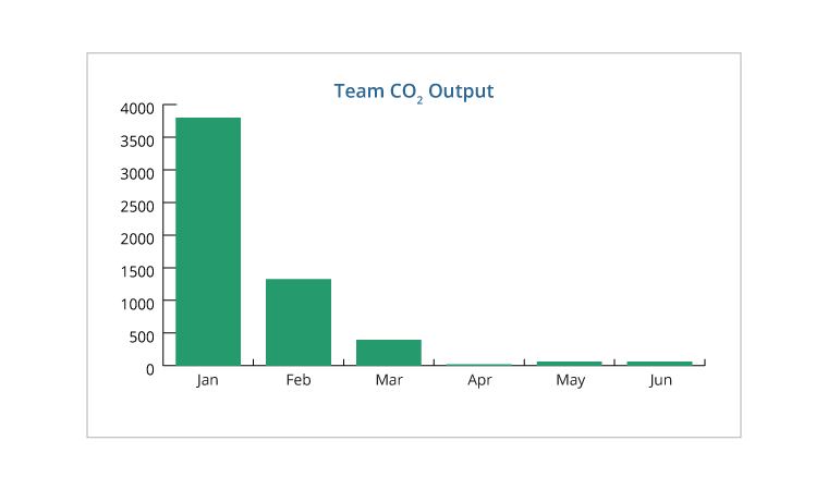 Bar-graph-displaying-Team-CO2-Output