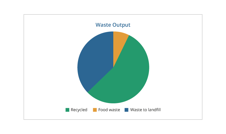 Pie-chart-displaying-total-waste-output