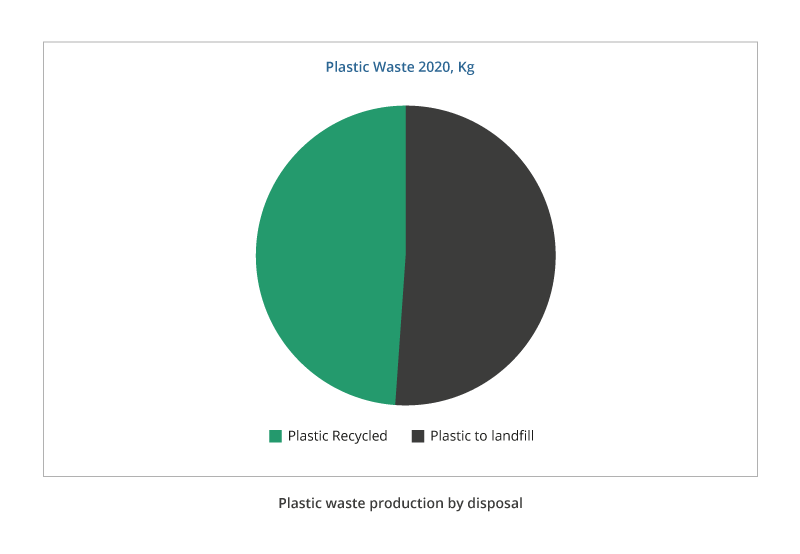 Pie chart displaying plastic waste kg output in 2020