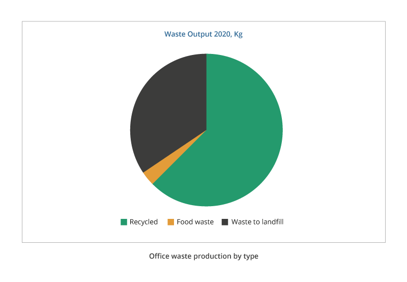 Pie chart displaying waste kg output in 2020