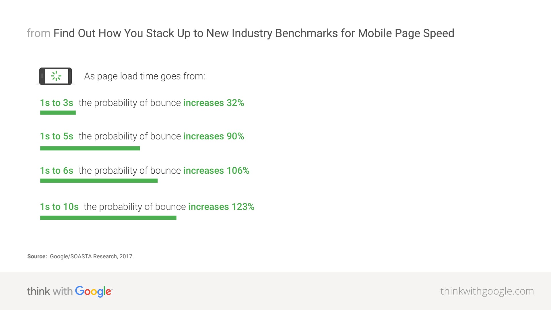 Innovation-Visual-Google-mobile-page-speed-new-industry-benchmarks