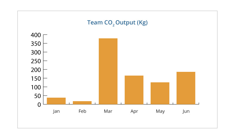Innovation Visual Team CO2 output by month graph.