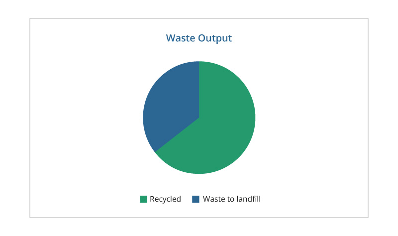 Waste output graph showing the split betwwen recycled waste and waste to landfill.