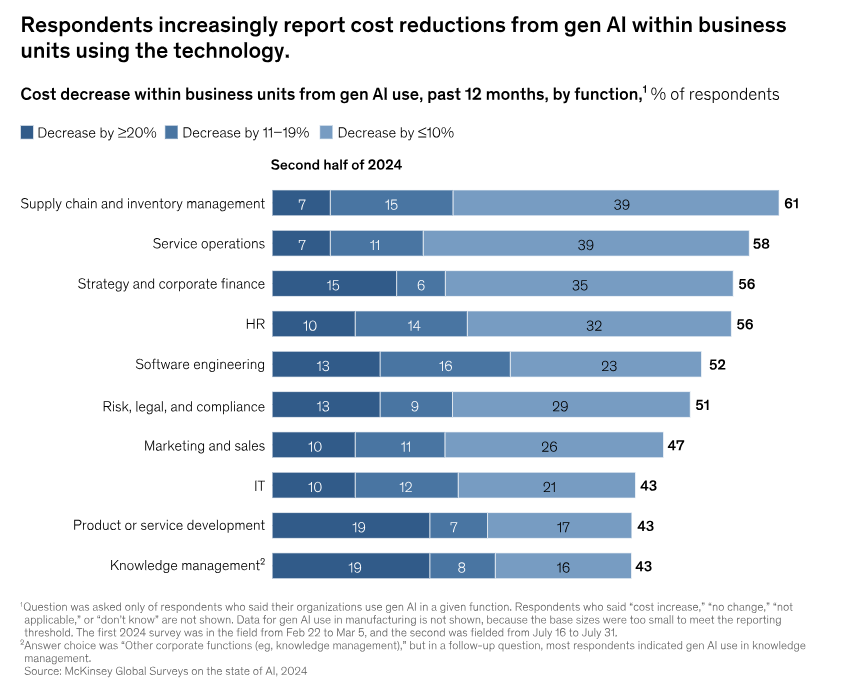 Bar chart showing reported cost reductions from gen AI across business functions in the second half of 2024, with supply chain and service operations seeing the most impact. [