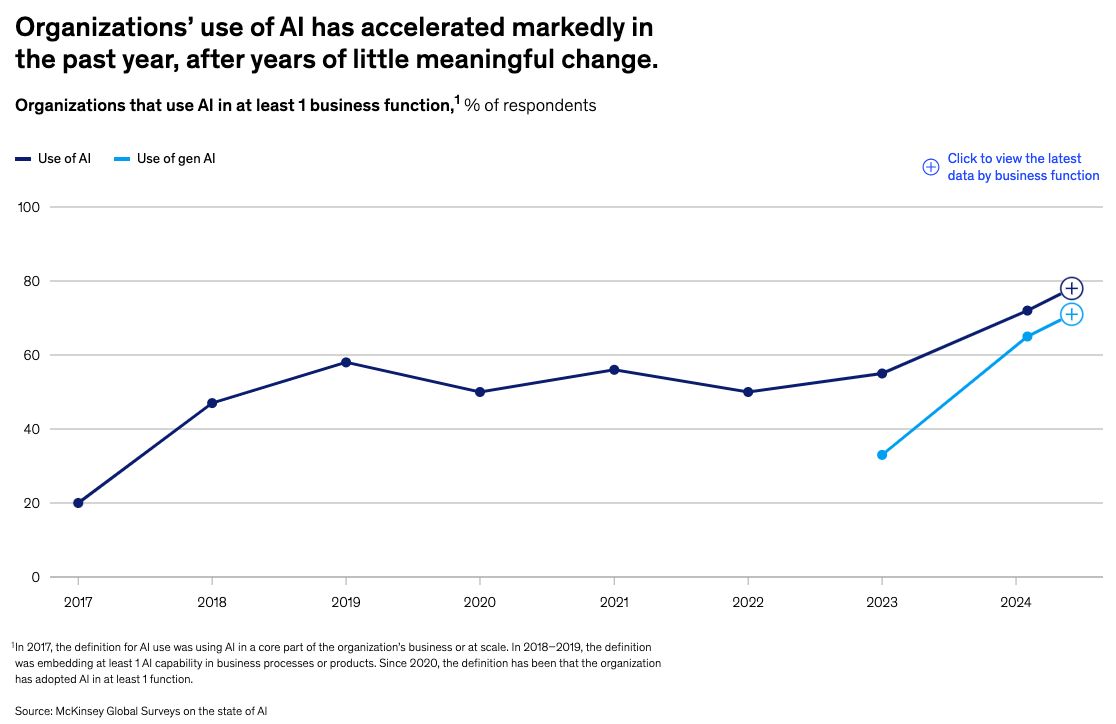 Line graph showing AI adoption by businesses from 2017 to 2024, with a steep rise in gen AI use beginning in 2023.