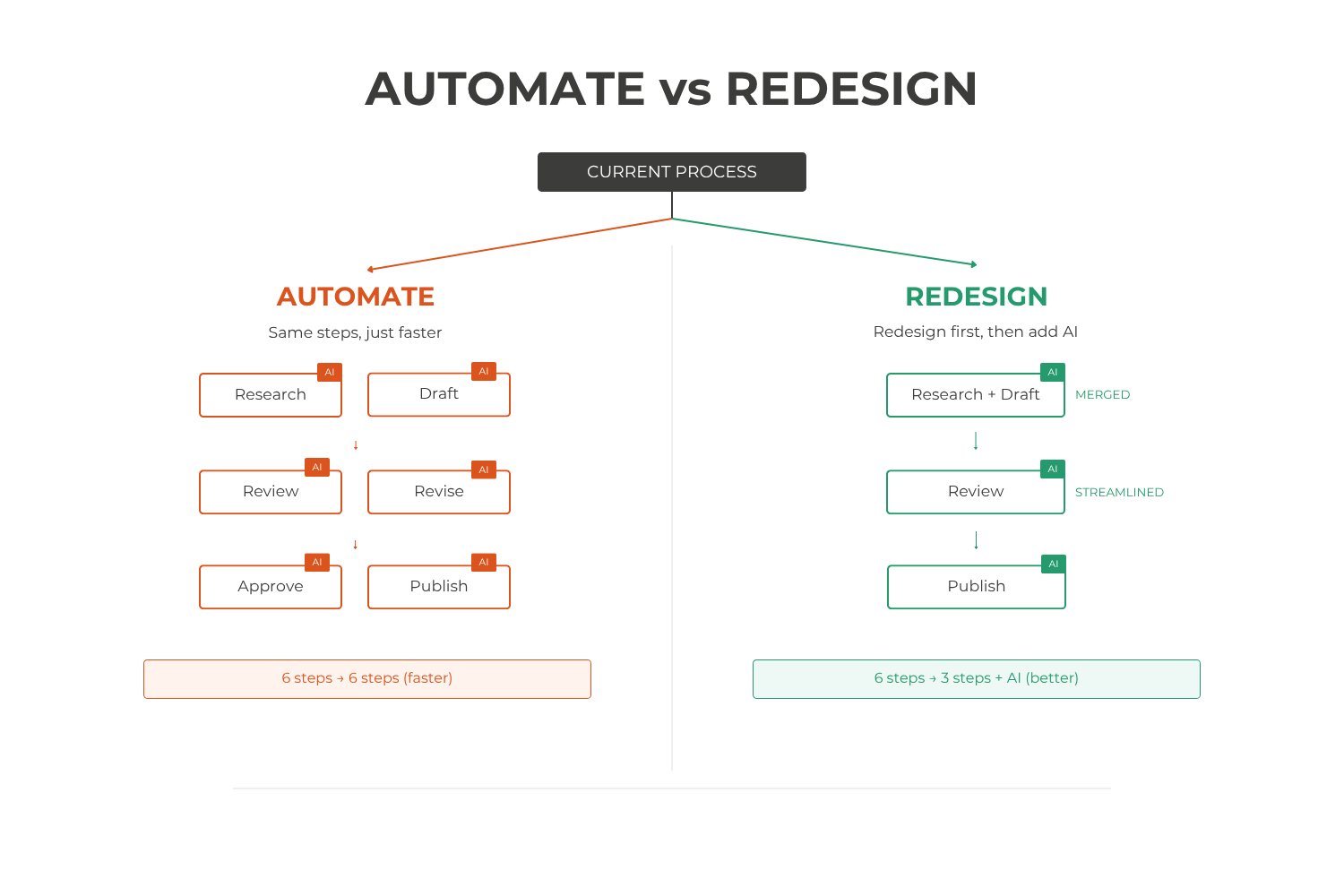 Automate vs Redesign Process