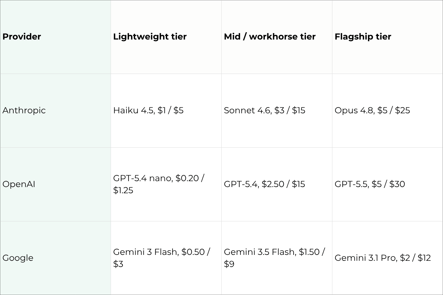 The Numbers across different AI options at different tiers.