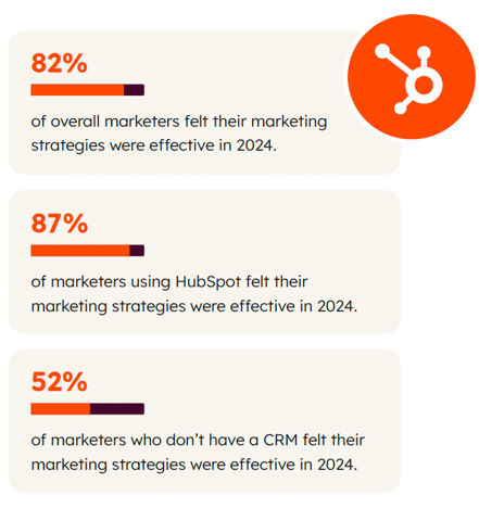HubSpot Statistics around marketing strategies in 2024