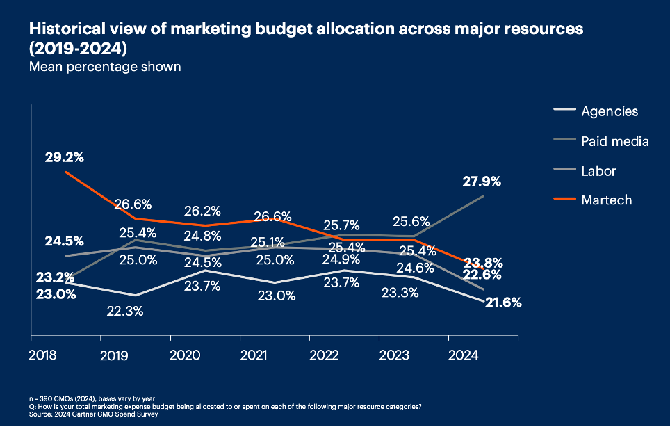 A graph showing the view of marketing budget allocation across major resources between 2019 and 2024
