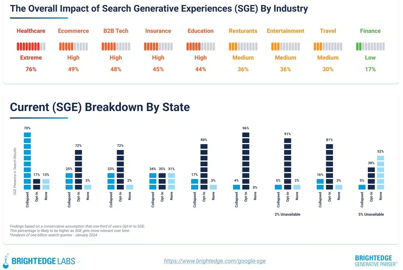 SGE-impact-by-industry-BrightEdge.jpeg