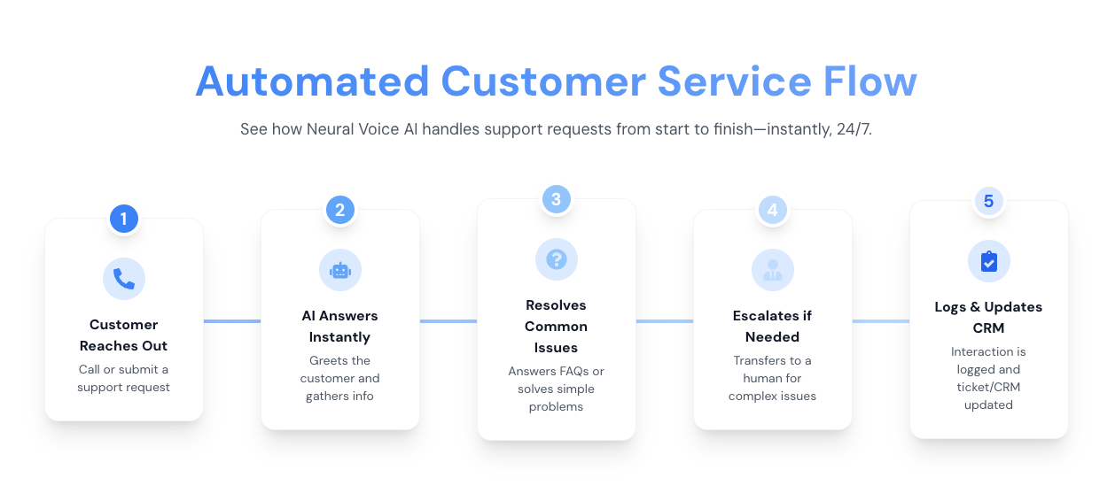 Example of AUtomated Customer Service Flow with Neural Voice
