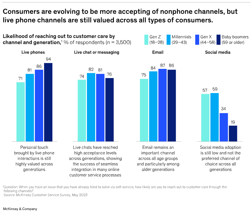 Graphs showing consumers still using phone channels aswell others