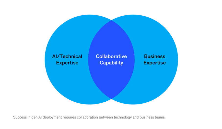 A diagram showing how success in gen AI deployment requires collaboration between technology and business teams