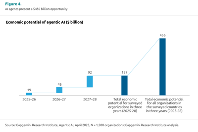 Graph showing economic potential of agentic AI