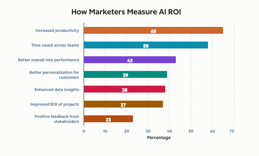 A graph showing the return on AI investment