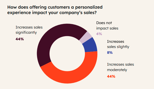 HubSpot State of Marketing Report Graph