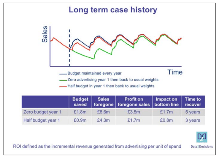 Long Term Case History