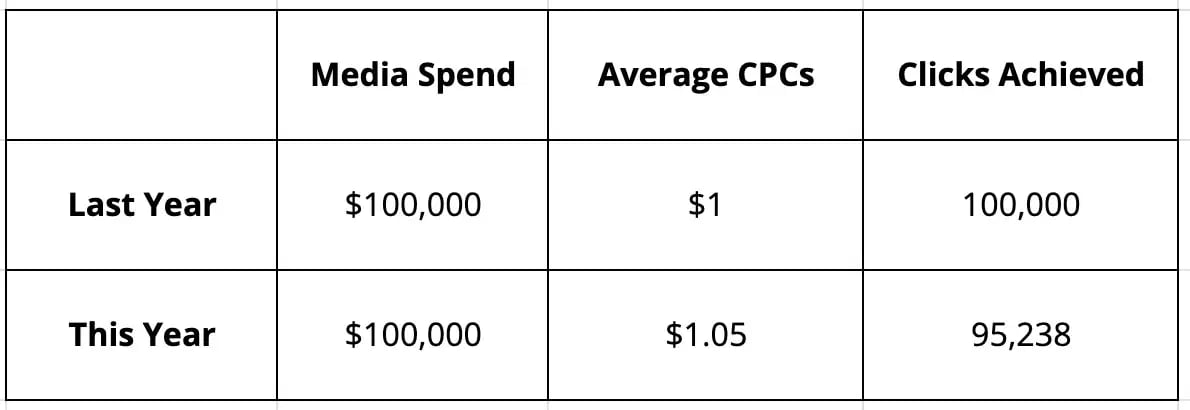 The-problem-of-CPC-inflation-Simple-illustration.png