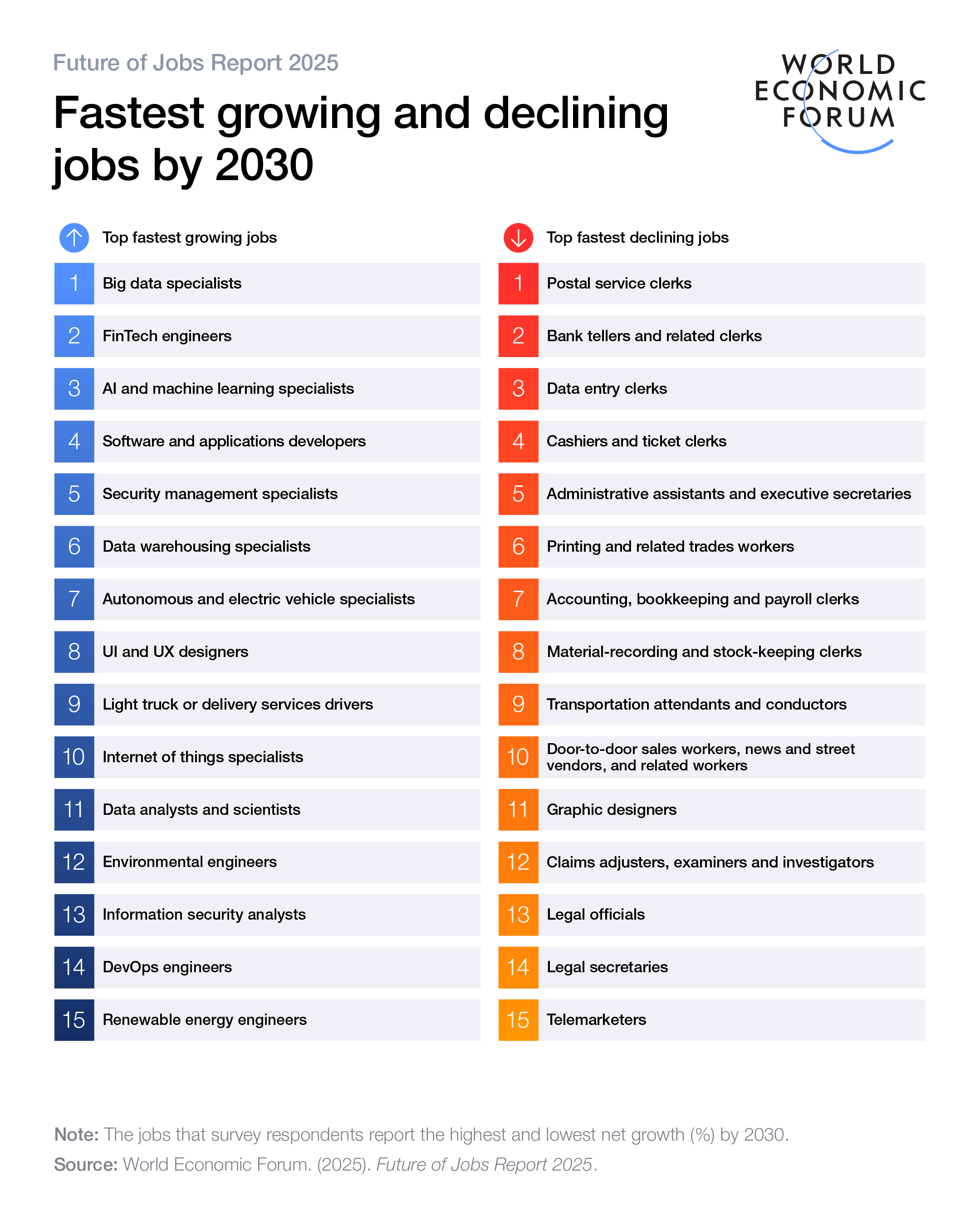 Ranked lists of top 15 fastest growing and declining jobs by 2030, showing big data specialists and postal clerks at respective extremes.