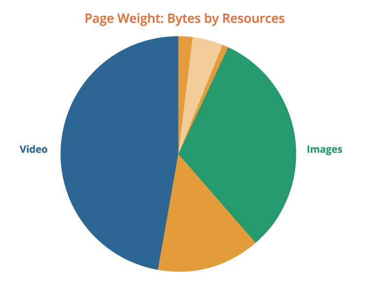 Why do we optimise images? Pie Chart - Page weight: Bytes by resources