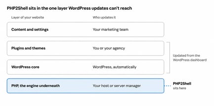 WordPress Architecture Layer Diagram