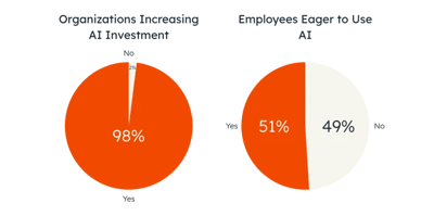 Pie chart showing employee adoption of AI versus business investment