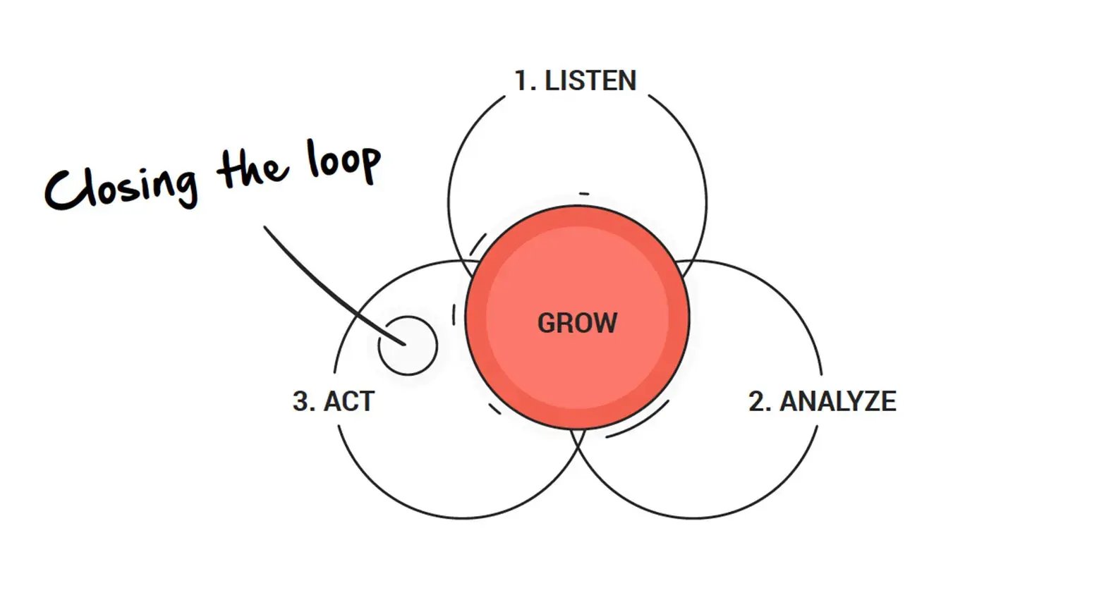 closingtheloopchart