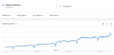 Google trends digital marketing growth graph
