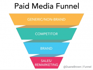 Paid media Funnel