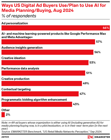 emarketer-ad-buyers-using-ai-survey
