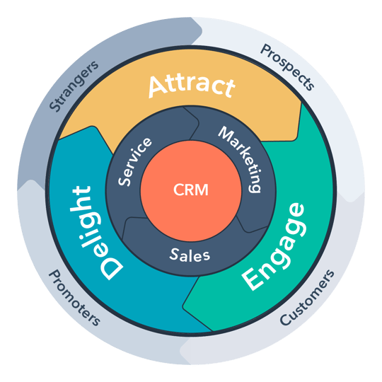 flywheel-inbound-method-lifecycles-1