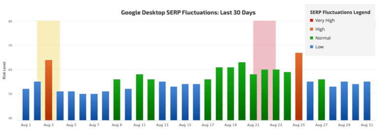 google desktop serp fluctuations
