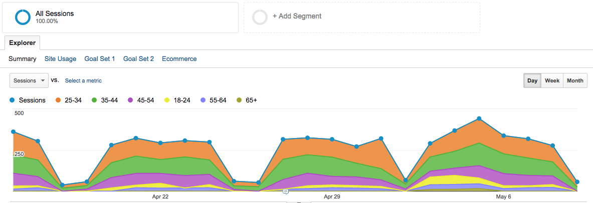 Google Analytics age group graph
