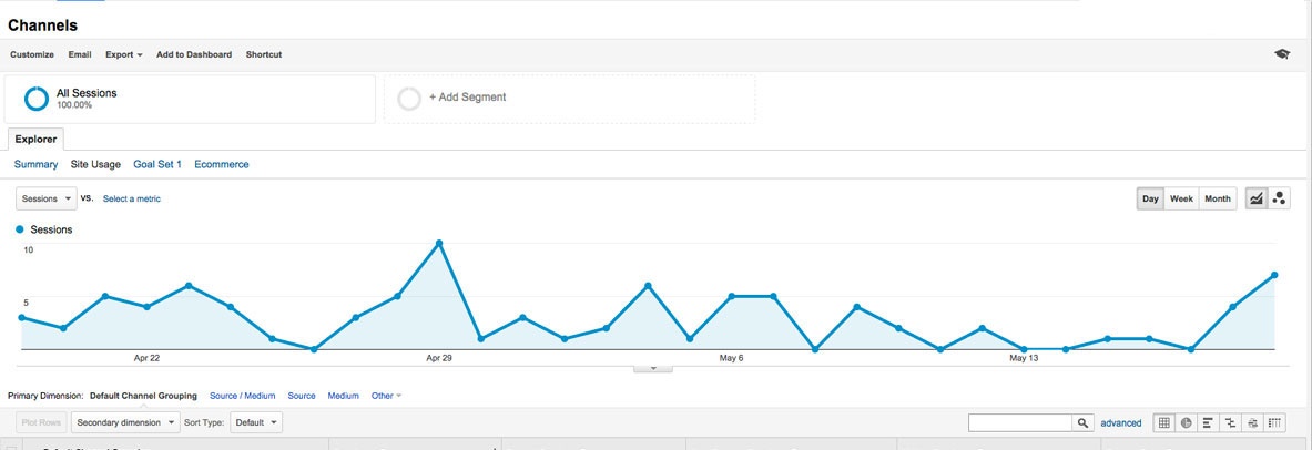 Google analytics site usage 