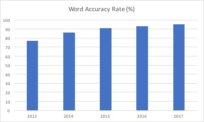 graph showing increase in google voice search accuracy percentage