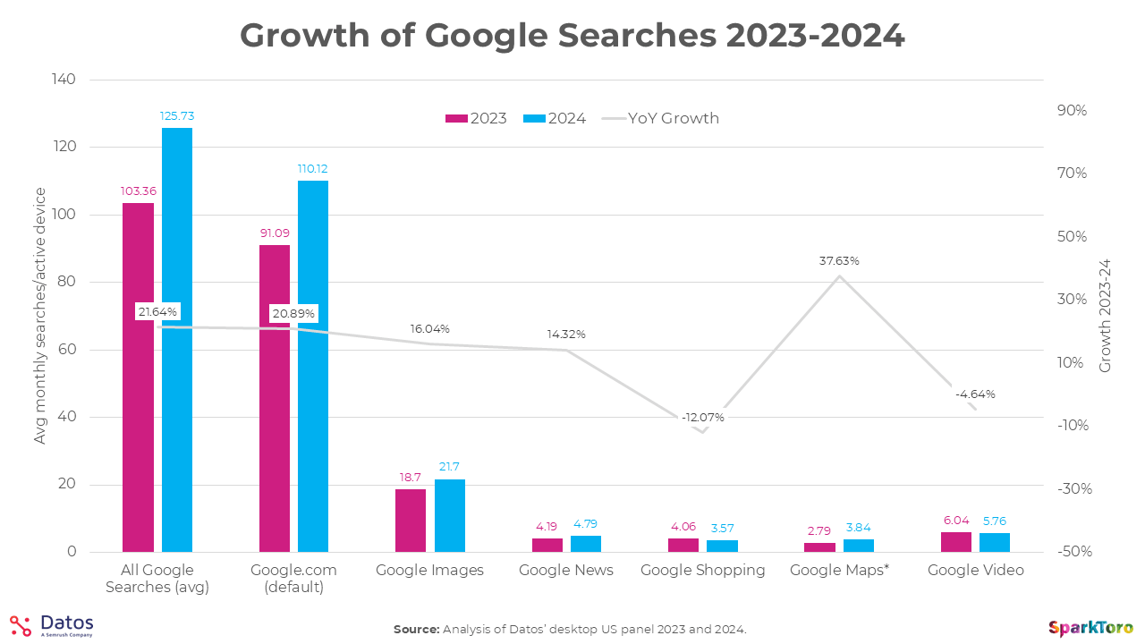 A Sparktoro graph showing the growth of google searches between 2023 and 2024