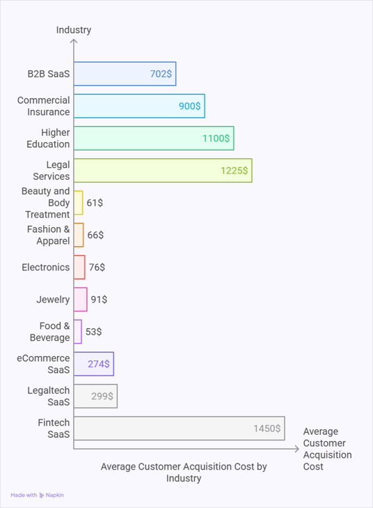Customer Acquisition by Industry statistics 