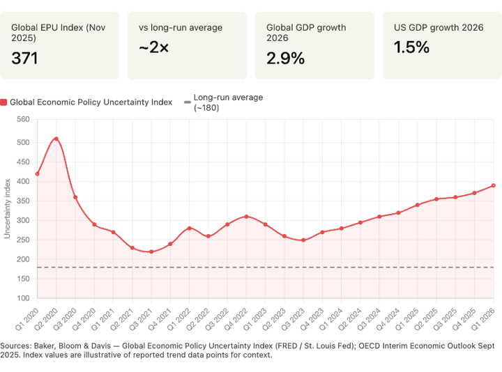 Global Economic Policy Uncertainty Index