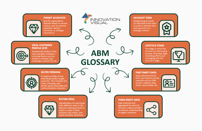 Unlock the Power of Account-Based Marketing (ABM) | A Comprehensive Guide